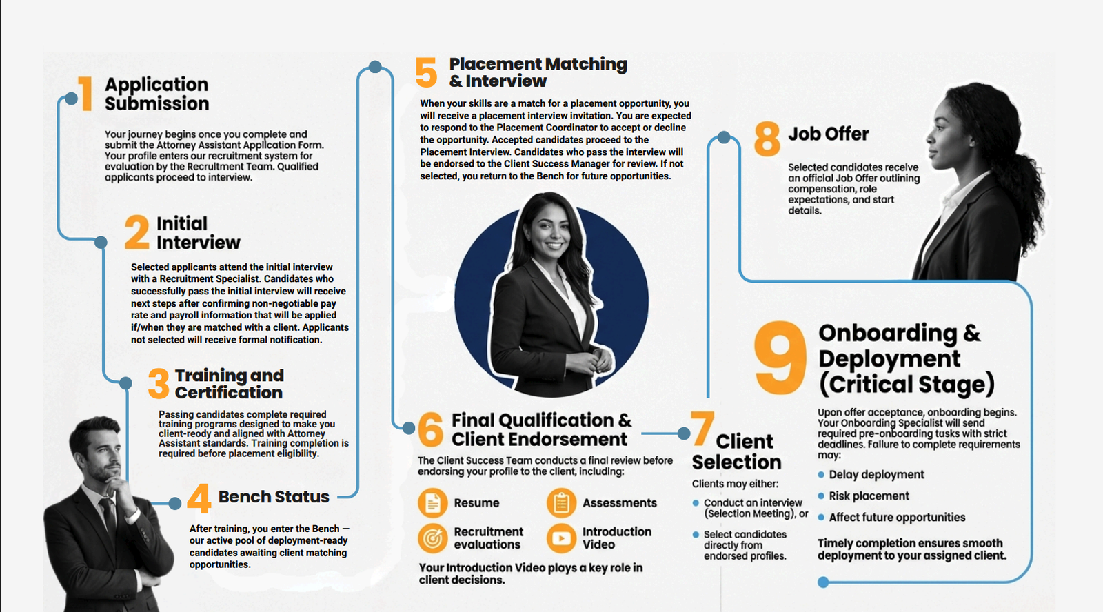 Attorney Assistant New Hire Roadmap — 9 steps from application to deployment